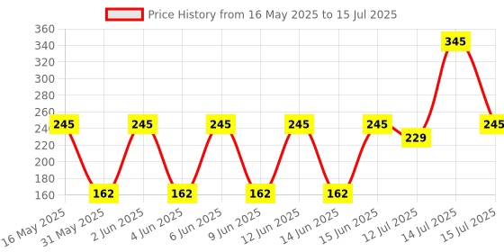 amazon.in Robocraze W1209 Digital Temperature Controller | 50~100 Digital Thermostat with Temperature Probe | W1209 Digital Thermostat robocraze Price History Graph from 16 May 2025 to 15 Jul 2025
