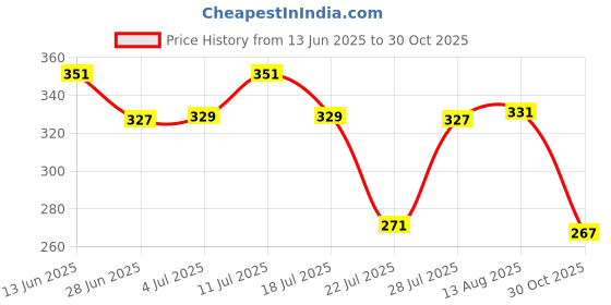 amazon.in robocraze XH-W1219 12V Digital Red+Green Display Temperature Controller robocraze Price History Graph from 13 Jun 2025 to 30 Oct 2025