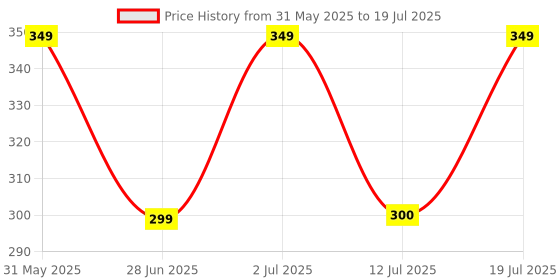 amazon.in Robocraze XH-W3001 DC 24V 240W Digital Temperature Controller Microcomputer Thermostat Switch | Digital Thermostat Control Switch (XH-W3001)- DC 24V 240W Price History Graph from 31 May 2025 to 12 Jul 2025