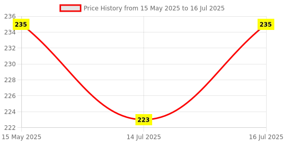 amazon.in Robocraze XL4015 DC to DC Buck Converter | 5A Step Down Adjustable Power Converter Module |Led Power Converter Module RED (Pack of 1) Price History Graph from 15 May 2025 to 16 Jul 2025