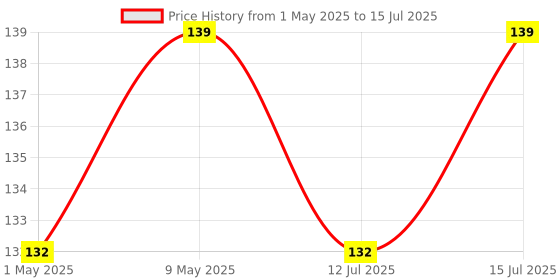 amazon.in Robocraze XL6009 DC-DC Step-up Module with Adjustable Booster Power Supply Module robocraze Price History Graph from 1 May 2025 to 15 Jul 2025