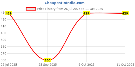 amazon.in Robocraze XT60 Connector Pair (Pack of 8) Price History Graph from 26 Jul 2025 to 10 Oct 2025