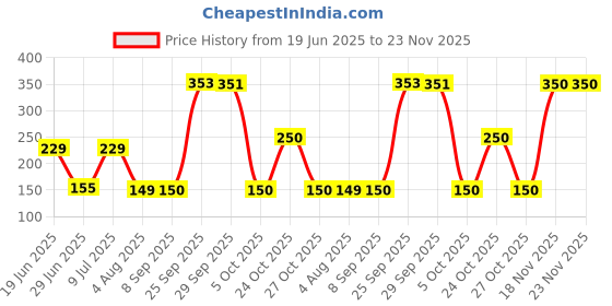 amazon.in Robocraze XT60 Connentor Pair (Yellow) (Pack of 4) Price History Graph from 19 Jun 2025 to 22 Nov 2025