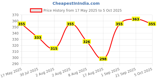 amazon.in Robocraze YF-S201 Water Flow Sensor | YFS201 Water Flowmeter | YFS201 Water Sensor | Hall Effect Water Flow Sensor- (Pack of 1) Price History Graph from 17 May 2025 to 5 Oct 2025