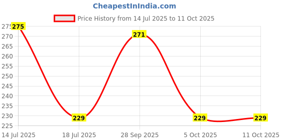 amazon.in Robocraze16x2 LCD blue Price History Graph from 14 Jul 2025 to 9 Oct 2025