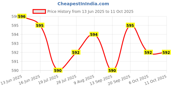 amazon.in Robodo 0.28 inch DC 100V 100A LED Digital Ammeter-Voltmeter With Shunt Price History Graph from 13 Jun 2025 to 11 Oct 2025
