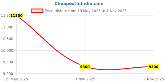 amazon.in Robodo 10 Inch 350w 24v Brushless E-bike Wheels Scooter Hub Motor Price History Graph from 19 May 2025 to 6 Nov 2025