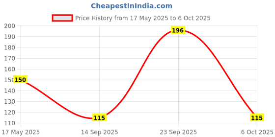 amazon.in Robodo 1045/1045R Oem Propeller Multi Rotor Helicopter Price History Graph from 17 May 2025 to 6 Oct 2025