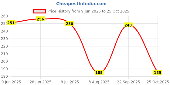 amazon.in Robodo 12 mm Momentary Type High Head Round Stainless Steel Metal Push Button Switch LED Light (Green) Price History Graph from 9 Jun 2025 to 25 Oct 2025