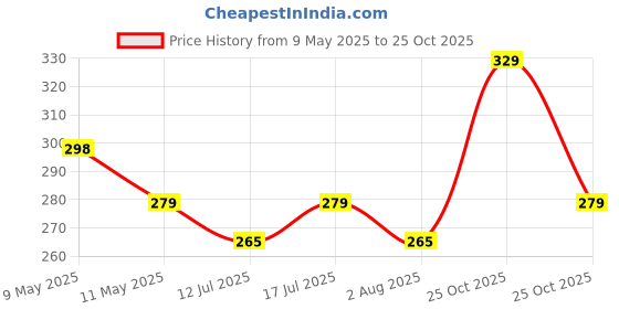 amazon.in robodo 120pcs 12 value 1uF-470uF Electrolytic Capacitor Kit 1UF 2.2UF 3.3UF 4.7UF 10UF 22UF 33UF 47UF 100UF 220UF robodo Price History Graph from 9 May 2025 to 25 Oct 2025