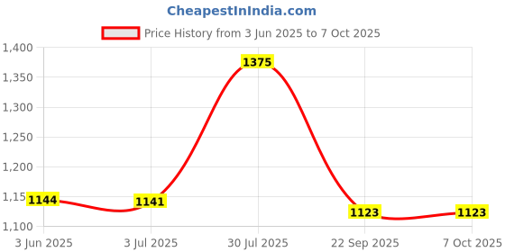 amazon.in Robodo 12V 5Ah Li-Ion Lithium Ion Battery Pack for E-Bike, Solar, Robotics etc (E-Vehicle Battery) | 12volt 5000mAh Price History Graph from 3 Jun 2025 to 6 Oct 2025