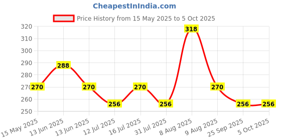 amazon.in robodo 12v dc gear, geared motor 10 rpm with clamp for robotics robodo Price History Graph from 15 May 2025 to 5 Oct 2025
