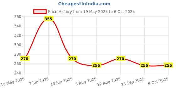 amazon.in Robodo 12v dc gear, geared motor 30 rpm with clamp for robotics Price History Graph from 19 May 2025 to 5 Oct 2025