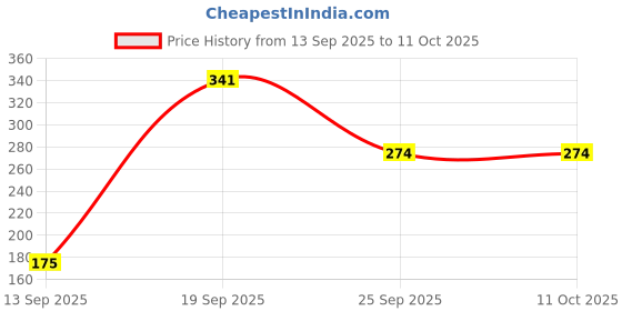 amazon.in Robodo 12v dc gear, geared motor 300 rpm with clamp for robotics Price History Graph from 13 Sep 2025 to 11 Oct 2025