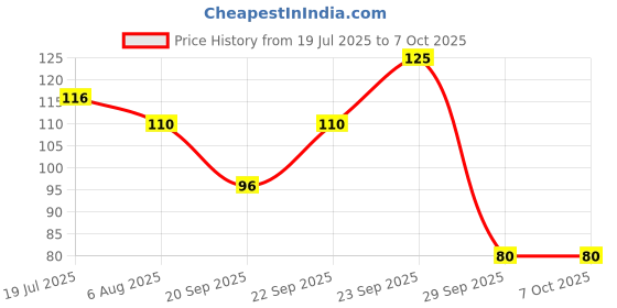 amazon.in Robodo 1C12VRELAY 1 Channel 12V Low Level Trigger Relay Module for Arduino Price History Graph from 19 Jul 2025 to 6 Oct 2025