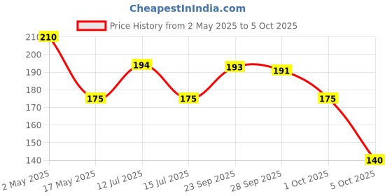 amazon.in robodo 2 sets of 7.4V 8.4V Lithium Battery Pack, Protection Board, 3A Current, can Avoid Over Charging, Over Discharging Battery Management System BMS (1 pcs) robodo Price History Graph from 2 May 2025 to 5 Oct 2025