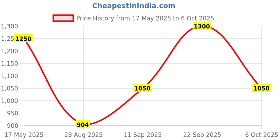 amazon.in robodo 2212 920KV Brushless DC Motor for Drone with Silver Cap (CCW Motor Rotation) robodo Price History Graph from 17 May 2025 to 6 Oct 2025