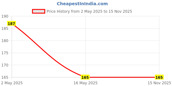 amazon.in robodo 2400-2500 MHz 3dBi 3G/4G LTE PCB Antenna IPEX Connector(UFL) for Bluetooth Zigbee ESP8266 GSM GPS(1 pcs) robodo Price History Graph from 2 May 2025 to 15 Nov 2025