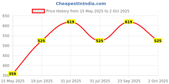 amazon.in robodo 3 Pieces Hss Steel Step Cone Drill Titanium Bit Set Hole Cutter Triangular Shank robodo Price History Graph from 15 May 2025 to 2 Oct 2025