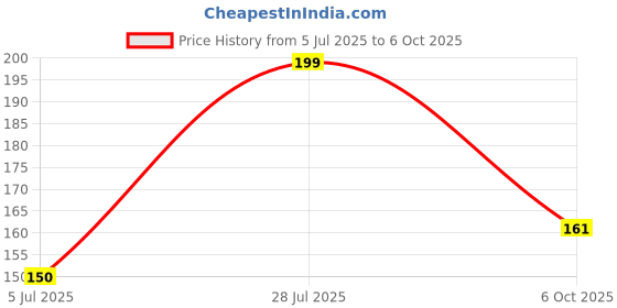amazon.in Robodo 3.7V 9V 5V multimeter Modified 18650 Lithium Battery Charging, Boosting and discharging Adjustable Module 2A Price History Graph from 5 Jul 2025 to 6 Oct 2025