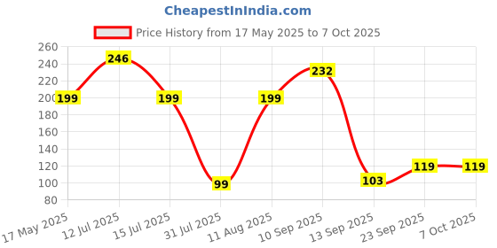 amazon.in robodo 3V 150mA Solar Panel for DIY Electronics Projects & Robotics robodo Price History Graph from 17 May 2025 to 6 Oct 2025