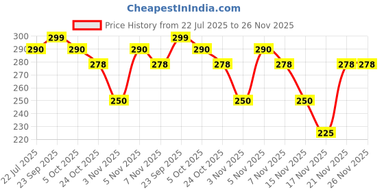 amazon.in Robodo 3V 210MA Solar Panel Price History Graph from 22 Jul 2025 to 26 Nov 2025