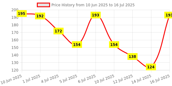 amazon.in Robodo 42 CH Stepper Motor Driver Expansion Board for DRV8825 A4988 for UNO R3 3D Printer Price History Graph from 10 Jun 2025 to 16 Jul 2025