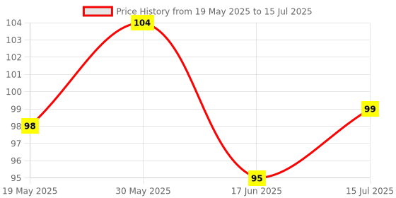 amazon.in Robodo 4x4 Matrix Keypad Membrane Switch Arduino, Arm and Other MCU (Pack of 1) Price History Graph from 19 May 2025 to 15 Jul 2025