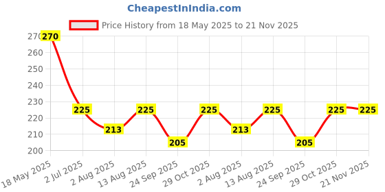 amazon.in Robodo 5A DC to DC Buck Converter | Lithium Battery Step down Charging Board | Led Power Converter | Lithium Charger Step Down Module XL4015 RED Price History Graph from 18 May 2025 to 21 Nov 2025