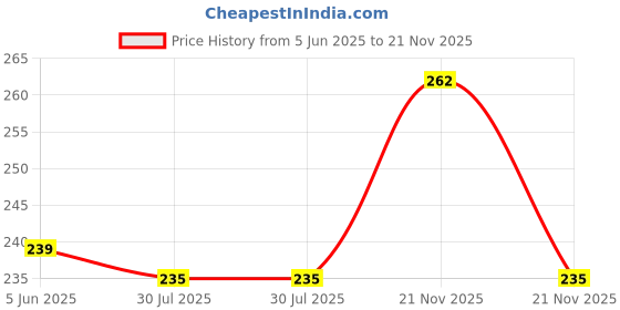 amazon.in Robodo 5A DC to DC CC CV Lithium Battery Step down Charging Board Led Power Converter Lithium Charger Step Down Module XL4015 RED (Pack of 1) Price History Graph from 5 Jun 2025 to 21 Nov 2025
