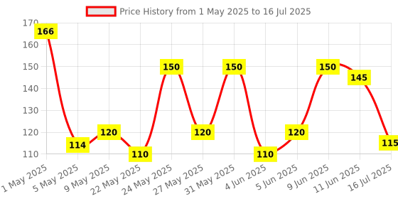 amazon.in Robodo 5V Soil Moisture Sensor Module - (Pack of 1) Price History Graph from 1 May 2025 to 16 Jul 2025