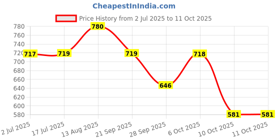 amazon.in Robodo 6V 70mA Mini Solar Panel Square Shape (70x70x3 mm) 5-Pieces Combo Pack Price History Graph from 2 Jul 2025 to 11 Oct 2025