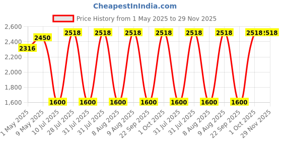 amazon.in robodo 7Semi EC200U-CN LTE 4G GNSS Ultra-compact Nano Modem GSM Module robodo Price History Graph from 1 May 2025 to 29 Nov 2025