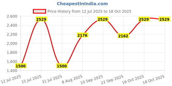 amazon.in robodo 7Semi EC200U LTE 4G GNSS Mini Industrial Modem USB-C, 26V Range GSM Module robodo Price History Graph from 12 Jul 2025 to 16 Oct 2025