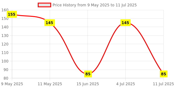 amazon.in Robodo Active Buzzer Module (3.3-5V) For arduino Arm Avr Pic - (PACK OF 1) Price History Graph from 9 May 2025 to 11 Jul 2025