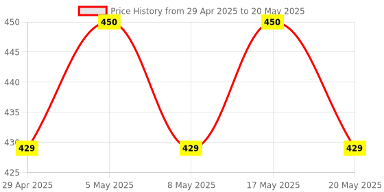 amazon.in Robodo AR25 STM32F103C8T6 ARM STM32 Minimum System Development Board Module for Arduino Price History Graph from 29 Apr 2025 to 20 May 2025