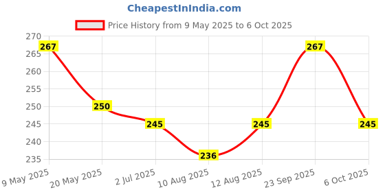 amazon.in Robodo AR3 L293D Motor Shield for Arduino Price History Graph from 9 May 2025 to 6 Oct 2025