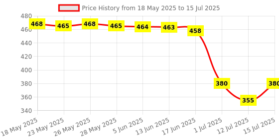 amazon.in Robodo ATTINY85V2 Digispark ATTiny85 USB Development Board Digistump Mini Price History Graph from 18 May 2025 to 15 Jul 2025