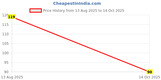 amazon.in Robodo BE0020 5V Step-Up Power Module Lithium Battery Charging Board Boost Converter LED Display Usb For DIY Charger Price History Graph from 13 Aug 2025 to 14 Oct 2025