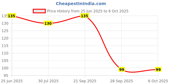 amazon.in Robodo BE0033 BMP280 Pressure Sensor Module High Precision Arduino Replace BMP180 Price History Graph from 25 Jun 2025 to 5 Oct 2025