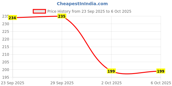 amazon.in Robodo CH340G USB to TTL(Serial) Converter for Arduino Nano Raspberry Pi Price History Graph from 23 Sep 2025 to 6 Oct 2025