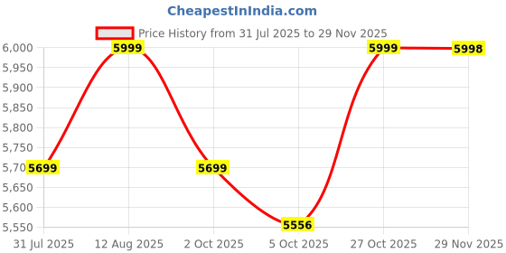 amazon.in Robodo Combo Kit - MY1016Z2 250W Motor DIY Ebike, Electric Bicycle Kit Price History Graph from 31 Jul 2025 to 29 Nov 2025