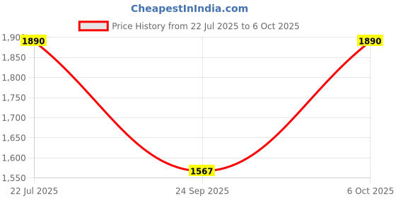 amazon.in robodo DALY LiFePo4 8S 24V 40A Battery Management System - BMS Protection Board robodo Price History Graph from 22 Jul 2025 to 6 Oct 2025