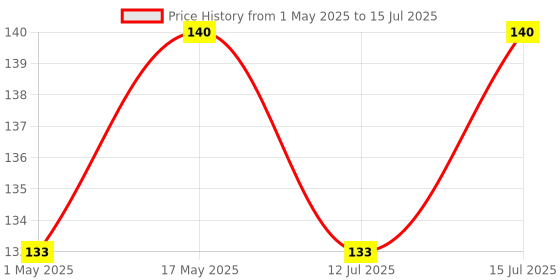 amazon.in Robodo Delay Timer Switch Adjustable 0-10sec With NE555 Electrical Input 12V 10A Price History Graph from 1 May 2025 to 15 Jul 2025