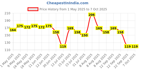 amazon.in robodo DHT11 Temperature and Humidity Sensor Module for Arduino Raspberry Pi robodo Price History Graph from 1 May 2025 to 6 Oct 2025