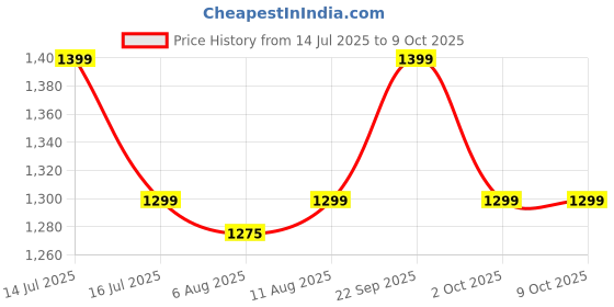 amazon.in Robodo DN25 YF-G1 Large Flow Water Sensor for Industries/Swimming Pool/Irrigation (SEN63) Price History Graph from 14 Jul 2025 to 9 Oct 2025