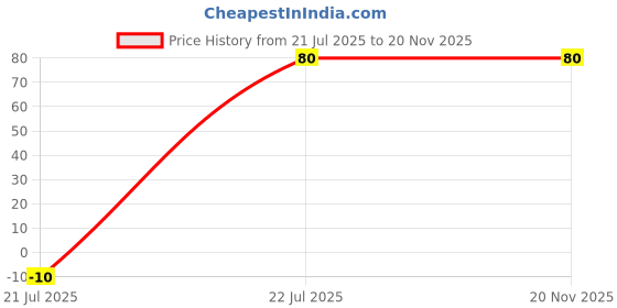 amazon.in Robodo Double End 4 Pin Xh Jst Female To Female Wire Connector Or Jointer 2515(3 Pcs) Price History Graph from 21 Jul 2025 to 20 Nov 2025