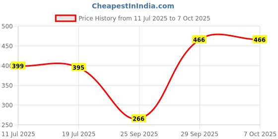amazon.in Robodo E27 PIR Infrared Motion Sensor LED Lamp Holder Control Switch, Multicolored (BE0364) Price History Graph from 11 Jul 2025 to 7 Oct 2025