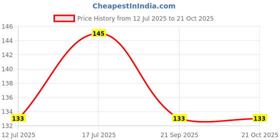 amazon.in Robodo Electronics PR62 Aluminium Flexible Coupling Coupler Helical Shaft 5mm x 8mm for CNC Motor Price History Graph from 12 Jul 2025 to 20 Oct 2025