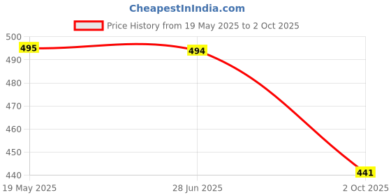 amazon.in Robodo Electronics REL_32 Johnson 200 Rpm 12V Dc Geared Motor for Robotics Price History Graph from 19 May 2025 to 2 Oct 2025
